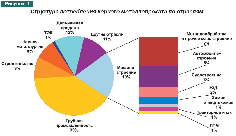 Потребление проката и стали в России возросло Потребление проката и стали в России возросло